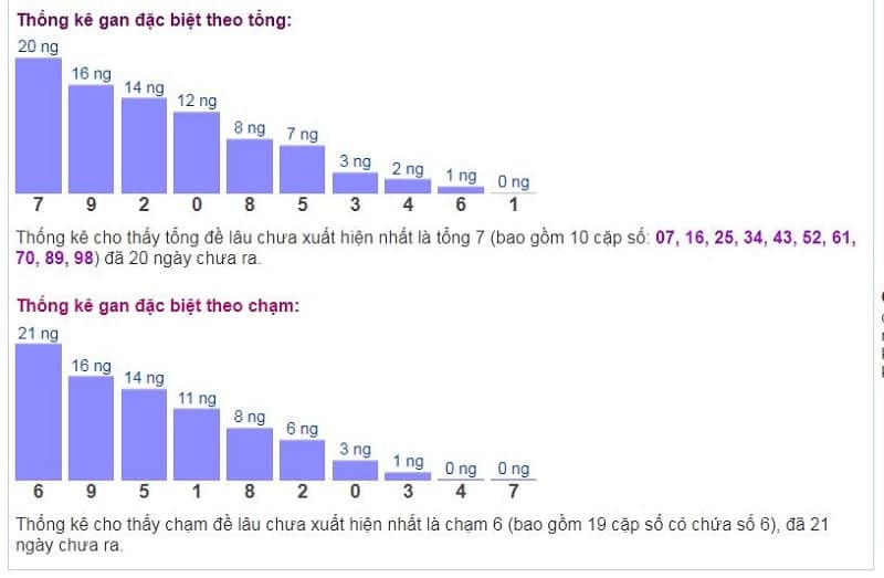 Biểu đồ thống kê gan đặc biệt theo tổng và theo chạm ngày 01/01