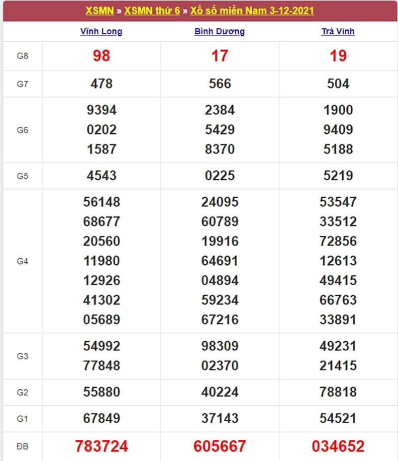 Kết quả Xổ Số Miền Nam 3/12/2021​
