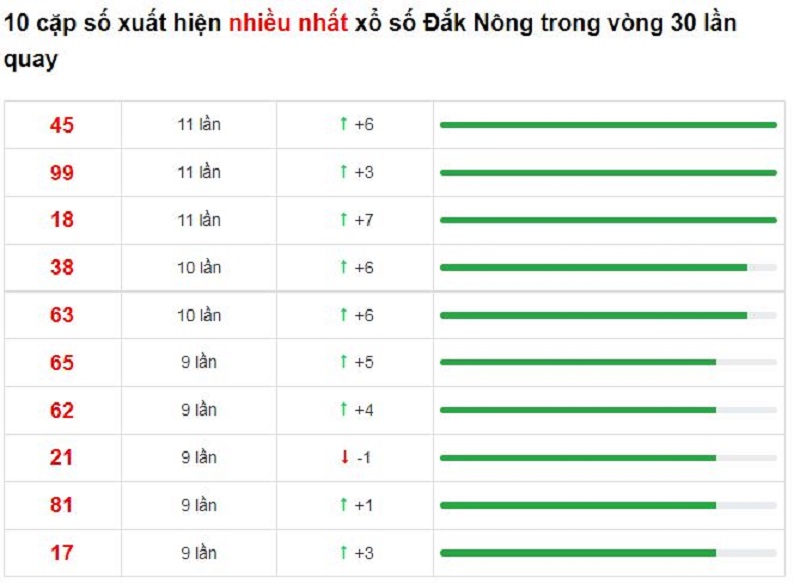 Bảng thống kê cầu lô Đắk Nông 22/01/2022