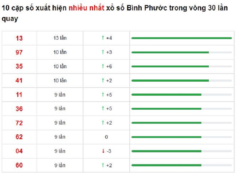 Bảng thống kê cầu lô Bình Phước 22/01/2022