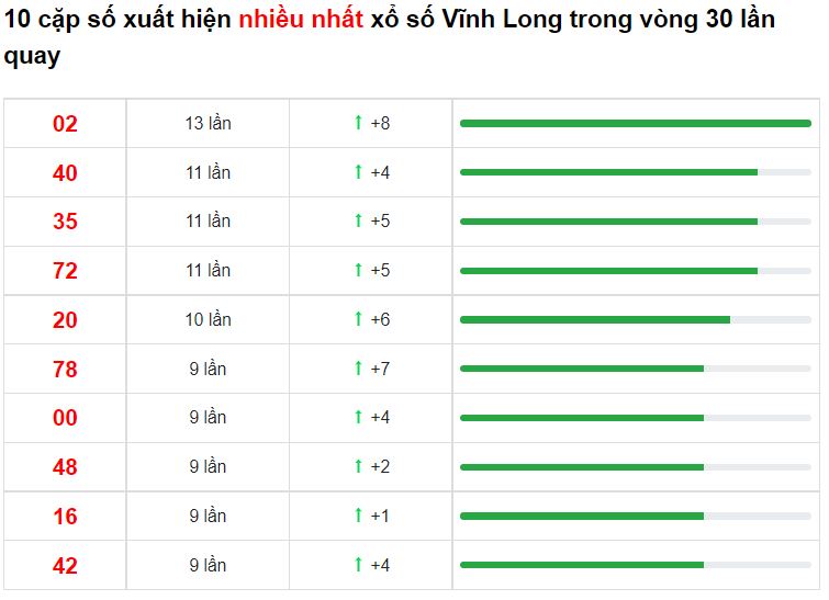 Bảng thống kê cầu Vĩnh Long 14/01/2022