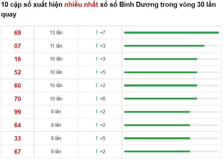 Bảng thống kê cầu Bình Dương 14/01/2022