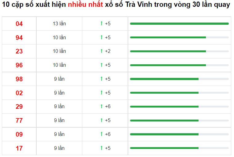 Bảng thống kê cầu Trà Vinh 14/01/2022