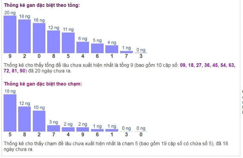 Biểu đồ thống kê gan đặc biệt theo tổng và theo chạm ngày 05/01