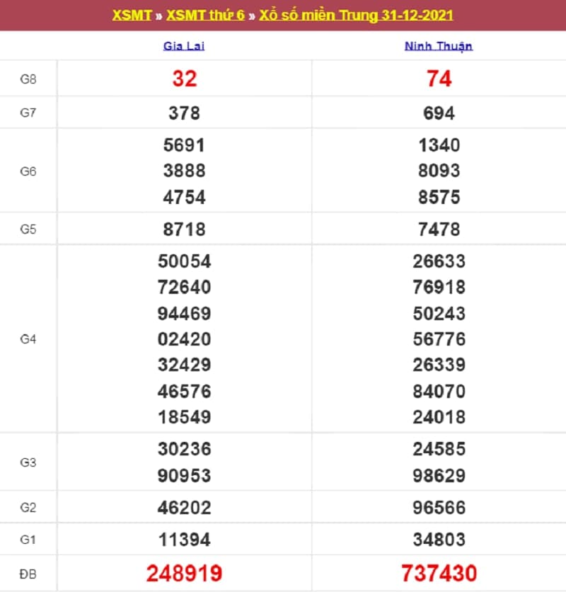 Kết quả Xổ Số Miền Trung 31/12/2021​