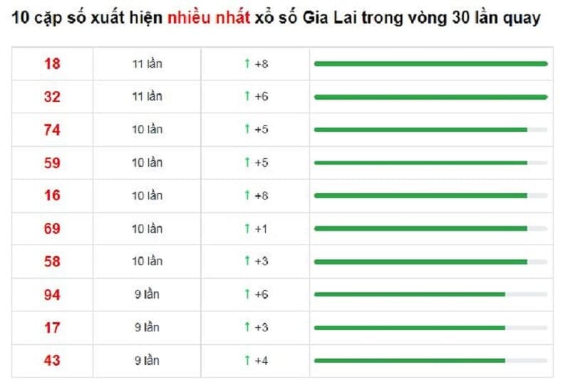 Bảng thống kê cầu lô Gia Lai 07/01/20222