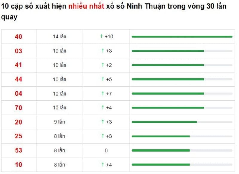 Bảng thống kê cầu lô Ninh Thuận 07/01/20222