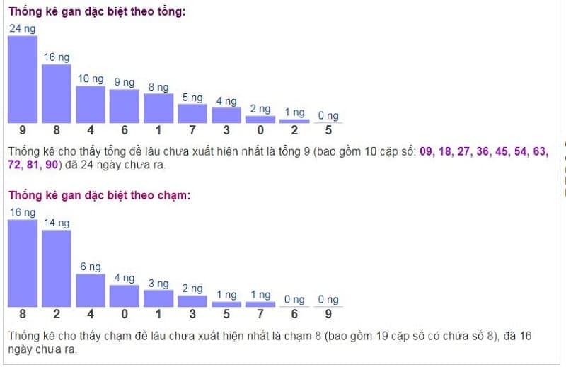 Biểu đồ thống kê gan đặc biệt theo tổng và theo chạm ngày 09/01