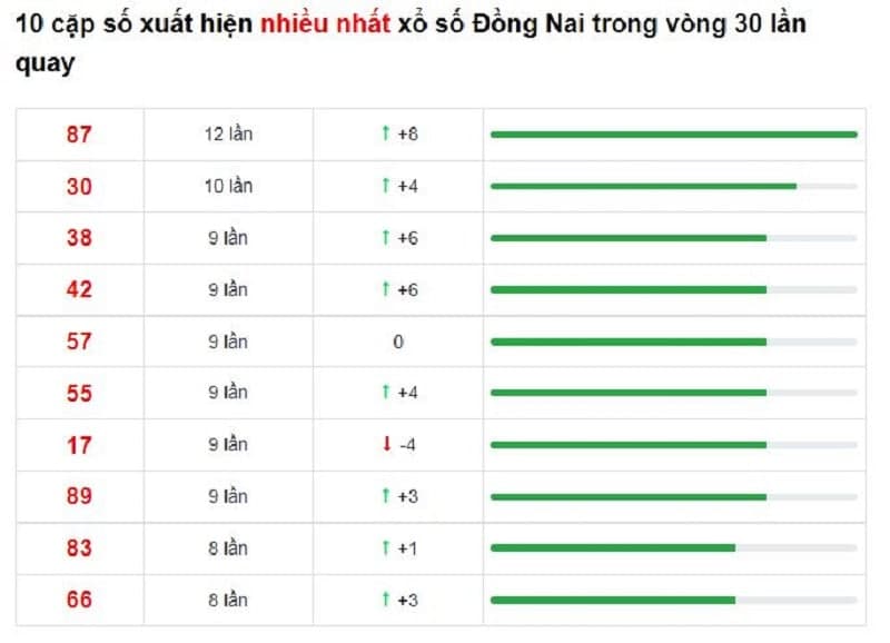 Bảng thống kê cầu Đồng Nai 12/01/2022