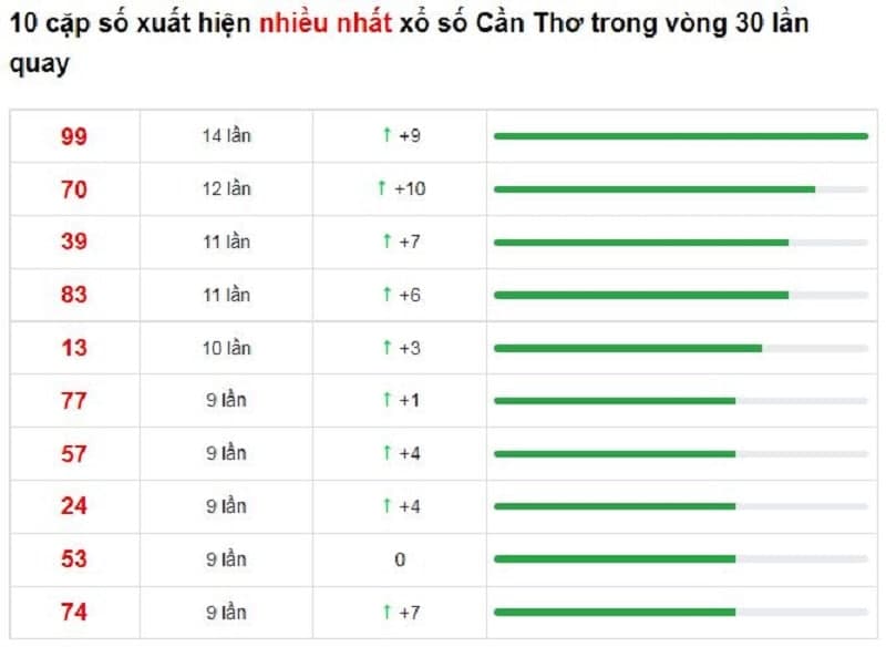 Bảng thống kê cầu Cần Thơ 12/01/2022