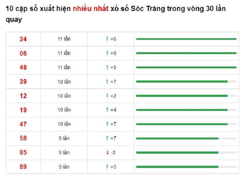 Bảng thống kê cầu Sóc Trăng 12/01/2022