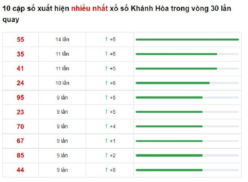 Bảng thống kê cầu lô Khánh Hòa 19/01/2022