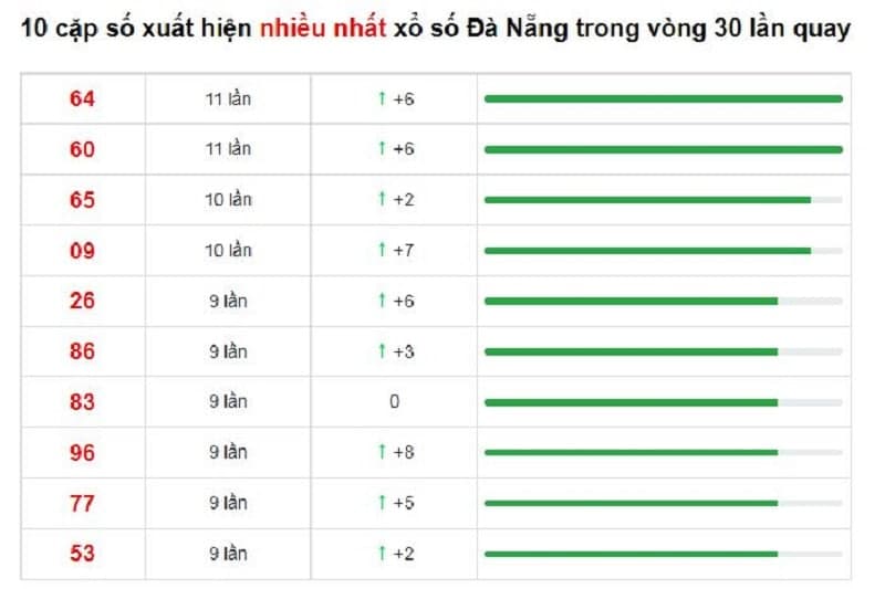 Bảng thống kê cầu lô Đà Nẵng 19/01/2022