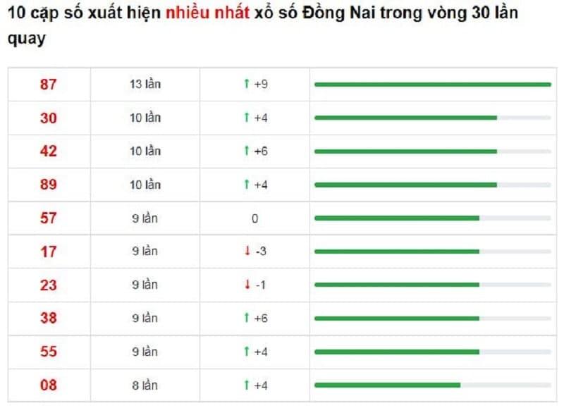 Bảng thống kê cầu lô Đồng NAI 19/01/2022