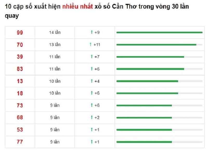 Bảng thống kê cầu lô Càn Thơ 19/01/2022