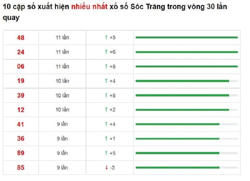 Bảng thống kê cầu lô Sóc Trăng 19/01/2022