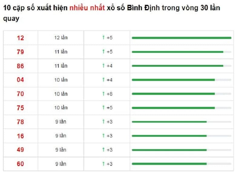 Bảng thống kê cầu lô Bình Định 20/01/2022