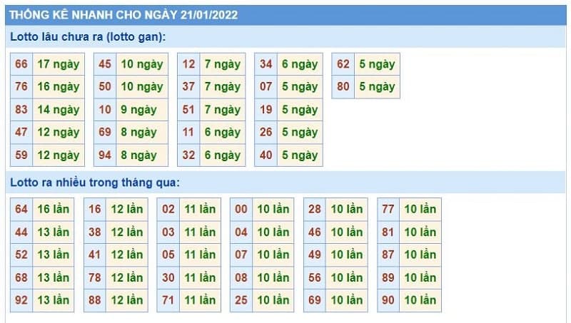 Bảng thống kê kết quả XSMB những lần quay trước​