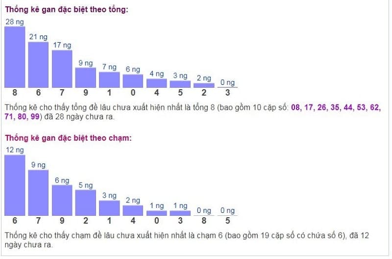 Biểu đồ thống kê gan đặc biệt theo tổng và theo chạm ngày 21/01