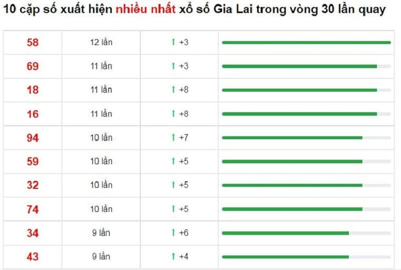 Bảng thống kê cầu lô Gia Lai 21/01/2022