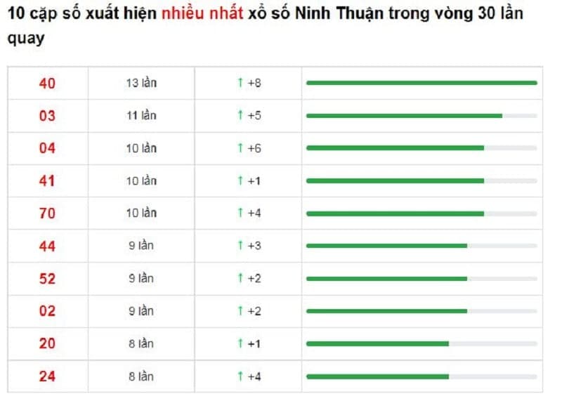 Bảng thống kê cầu lô Ninh Thuận 21/01/2022