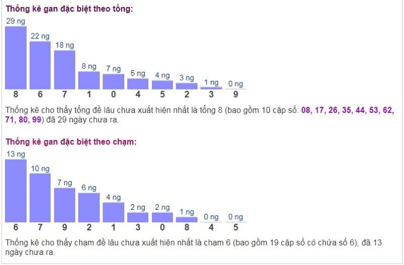 Biểu đồ thống kê gan đặc biệt theo tổng và theo chạm ngày 22/01