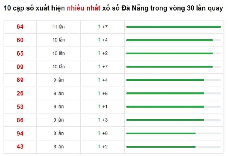 Bảng thống kê cầu lô Đà Nẵng 22/01/2022