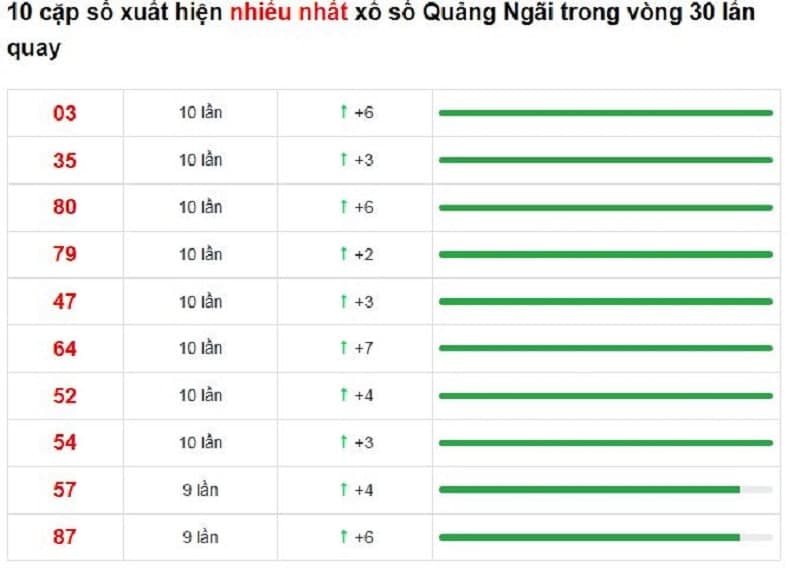 Bảng thống kê cầu lô Quảng Ngãi 22/01/2022