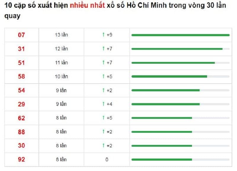 Bảng thống kê cầu lô Hồ Chí Minh 22/01/2022