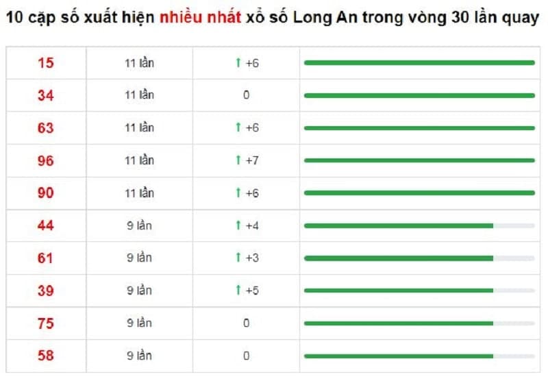 Bảng thống kê cầu lô Long An 22/01/2022