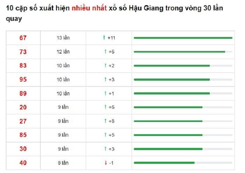 Bảng thống kê cầu lô Hậu Giang 22/01/2022