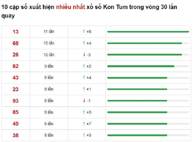 Bảng thống kê cầu lô Kon Tum 23/01/2022