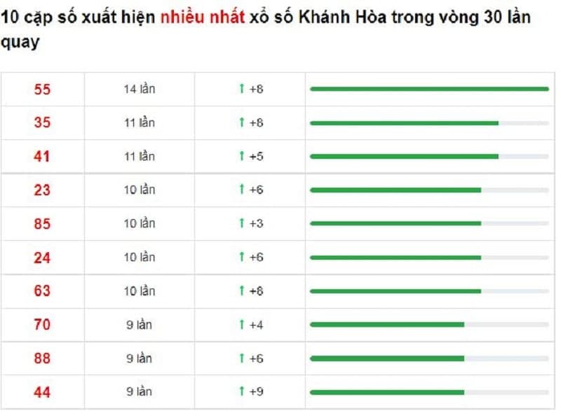 Bảng thống kê cầu lô Khánh Hòa 23/01/2022