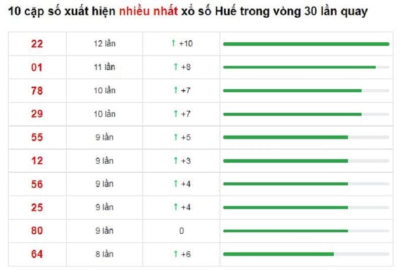 Bảng thống kê cầu lô Huế 23/01/2022