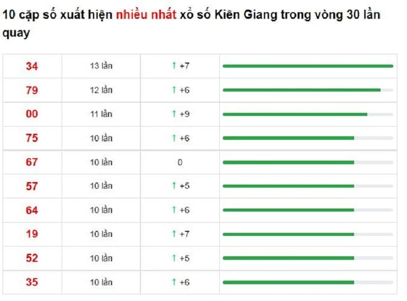 Bảng thống kê cầu lô Kiên Giang 23/01/2022