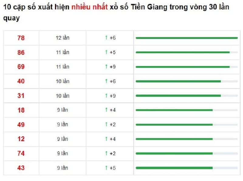 Bảng thống kê cầu lô Tiền Giang 23/01/2022