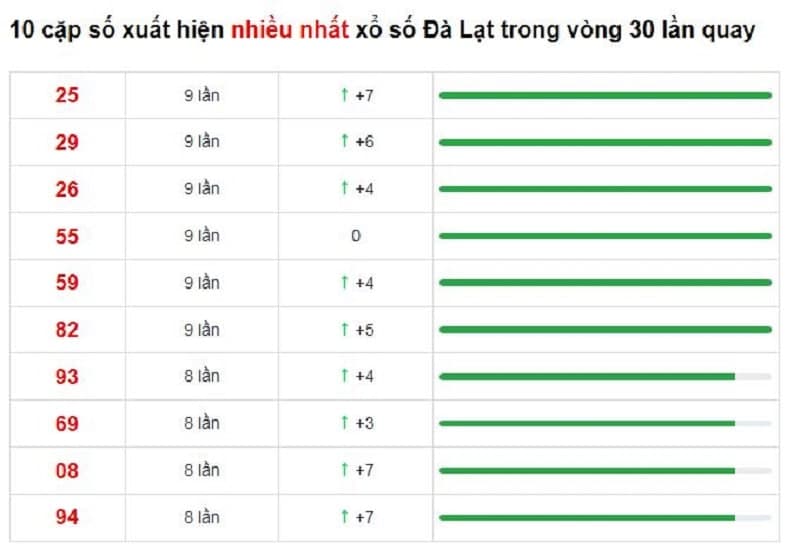 Bảng thống kê cầu lô Đà Lạt 23/01/2022