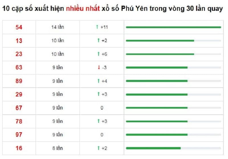 Bảng thống kê cầu lô Phú Yên 24/01/2022