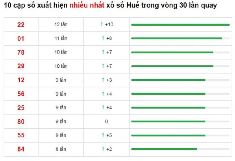 Bảng thống kê cầu lô Huế 24/01/2022