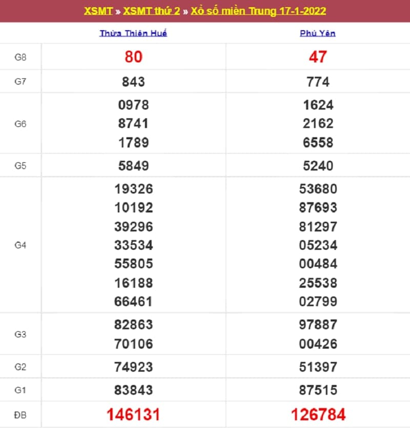 Kết quả Xổ Số Miền Trung 17/01/2022