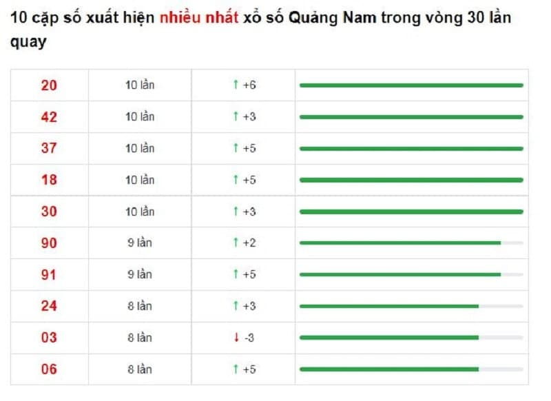 Bảng thống kê cầu lô Quảng Nam 25/01/2022