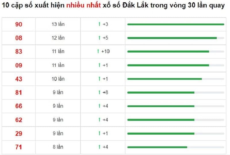 Bảng thống kê cầu lô Đắk Lắk 25/01/2022