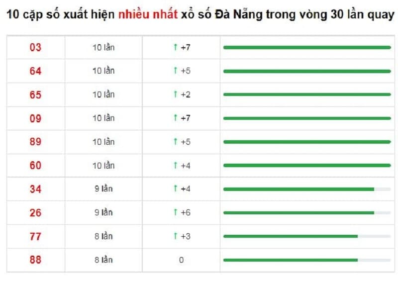 Bảng thống kê cầu lô Đà Nẵng 26/01/2022