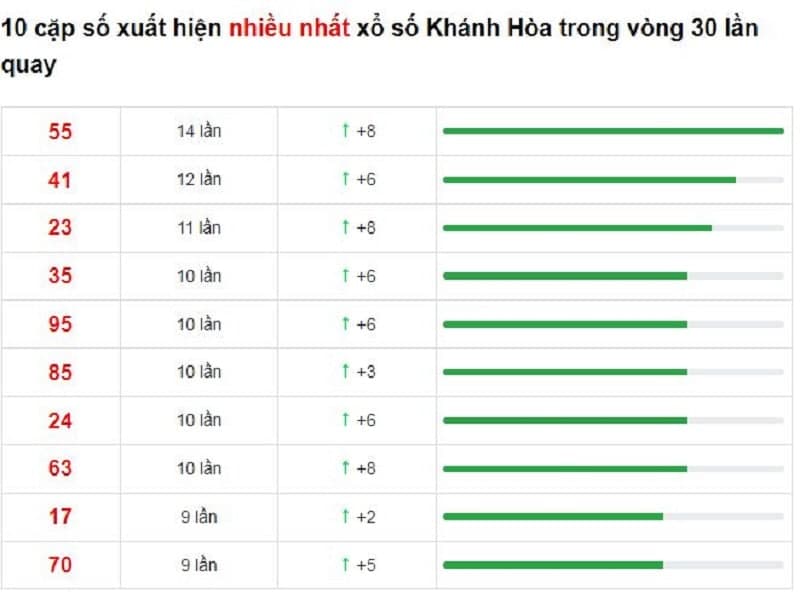 Bảng thống kê cầu lô Khánh Hòa 26/01/2022