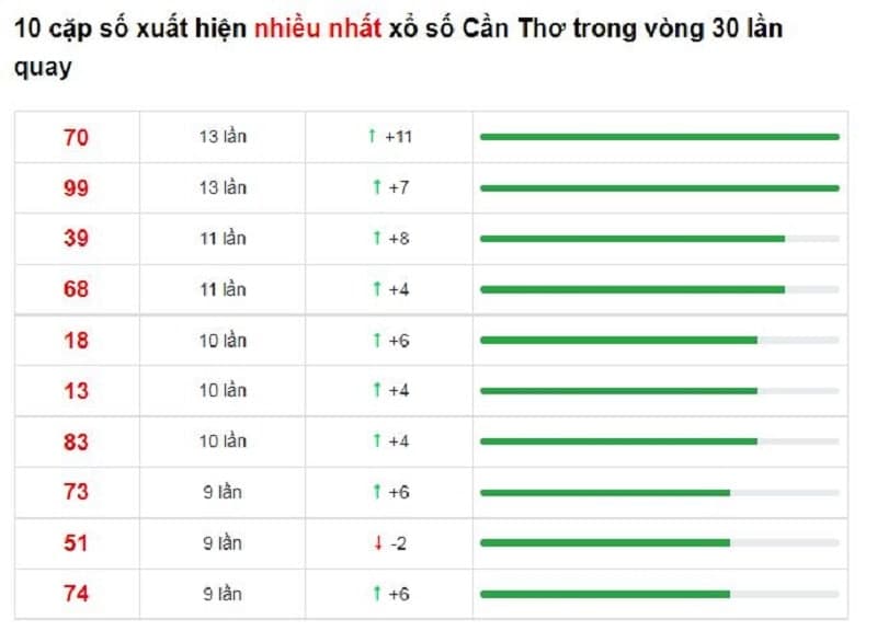 Bảng thống kê cầu lô Cần Thơ 26/01/2022