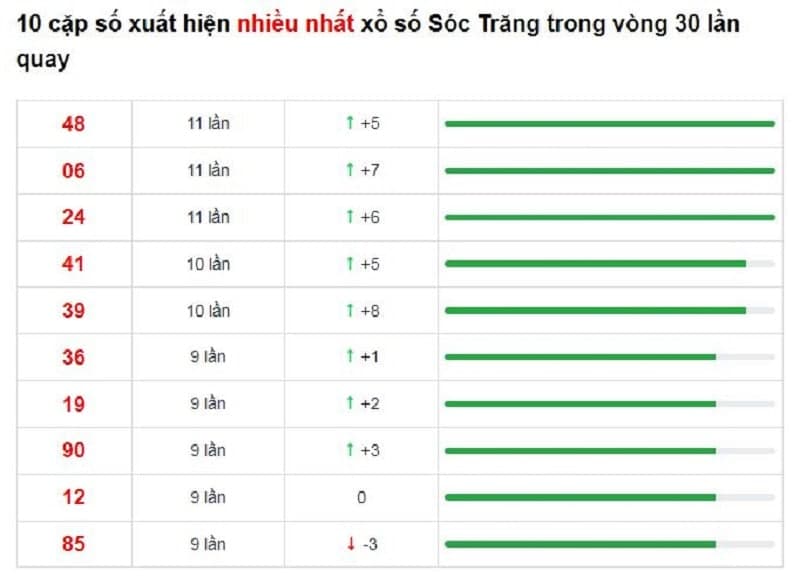 Bảng thống kê cầu lô Sóc Trăng 26/01/2022