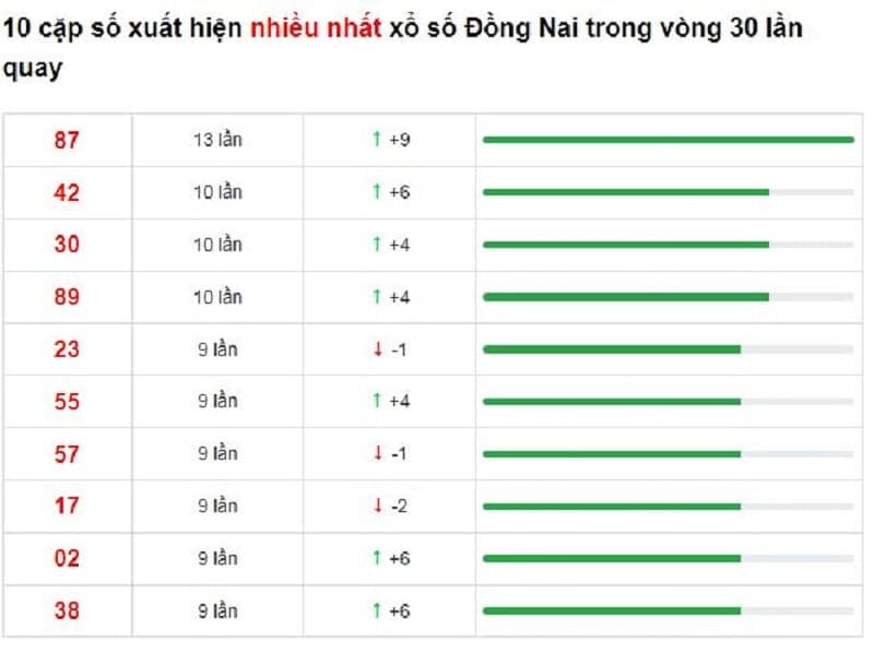 Bảng thống kê cầu lô Đồng Nai 26/01/2022