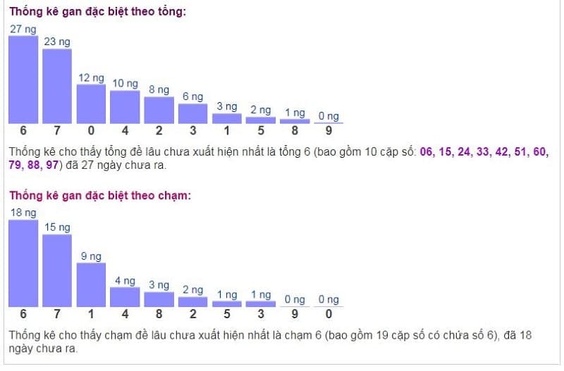 Biểu đồ thống kê gan đặc biệt theo tổng và theo chạm ngày 27/01