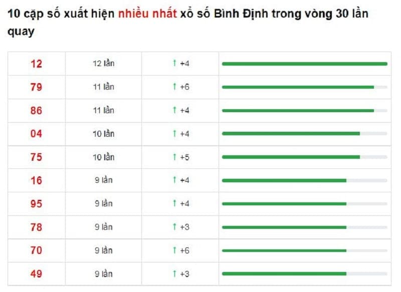 Bảng thống kê cầu lô Bình Định 27/01/2022