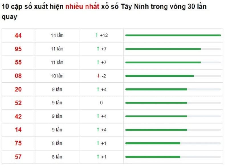 Bảng thống kê cầu lô Tây Ninh 27/01/2022